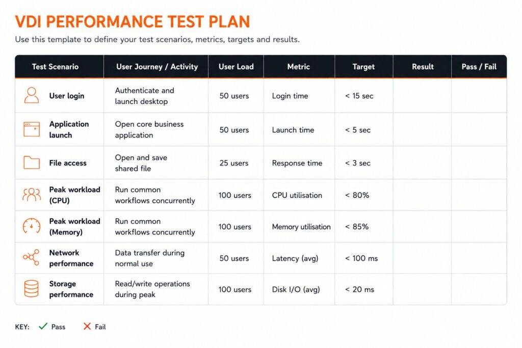 Example VDI performance test plan template showing common test scenarios, performance metrics, target thresholds and blank fields for recording test results.