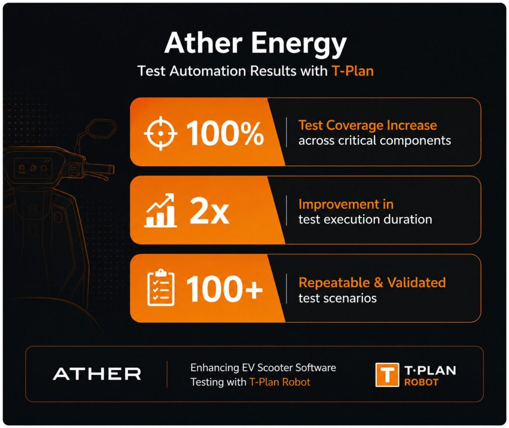 Ather Energy automotive software testing results showing 100% increase in test coverage, 2x faster test execution and over 100 validated automated test scenarios using T-Plan.