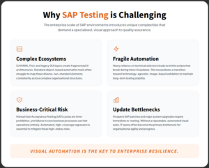 Infographic showing the key challenges of SAP test automation, including complex SAP environments, fragile automation, business-critical risk and software update bottlenecks.