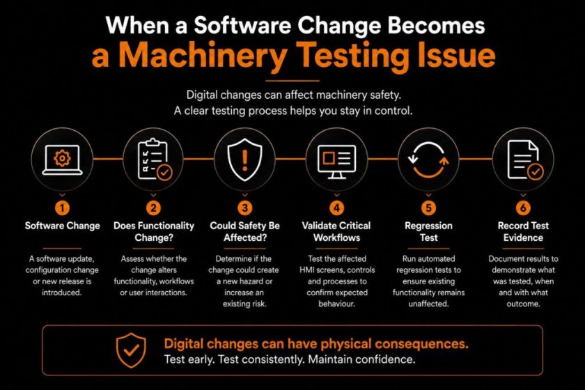 Infographic showing how a software change can affect machinery safety, from assessing functionality through workflow validation, regression testing and test evidence.