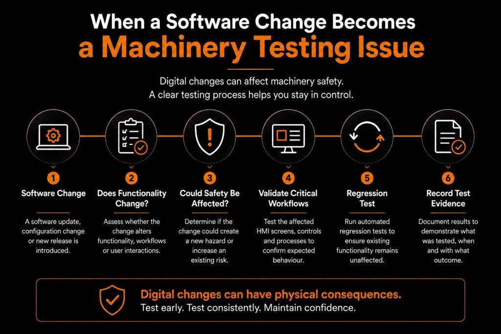 Infographic showing how a software change can affect machinery safety, from assessing functionality through workflow validation, regression testing and test evidence.