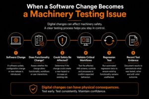 Infographic showing how a software change can affect machinery safety, from assessing functionality through workflow validation, regression testing and test evidence.